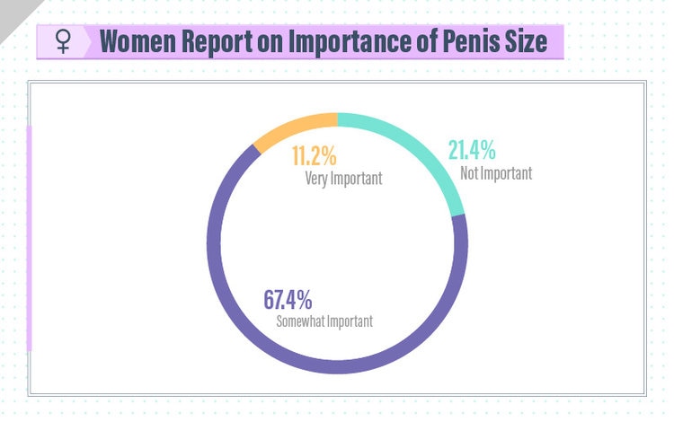 Ever Wondered What The Ideal Penis Size Is According To A Woman Very   11 Women Importance 